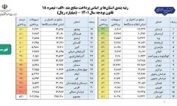 رتبه اول لرستان در پرداخت تسهیلات تبصره ۱۸ در کشور