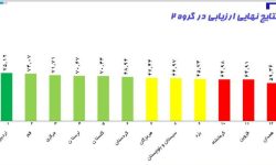 کسب رتبه چهارم کشوری مخابرات لرستان در بین استان‌های هم تراز