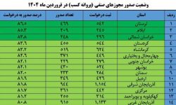 لرستان پیشرو در تسهیل مجوزدهی؛بیش از ۸۶ درصد درخواست‌ها به صدور انجامید