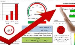 پرمصرف‌ها با قبض‌های جدید برق نقره داغ می‌شوند