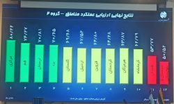 کسب رتبه سوم کشوری مخابرات منطقه لرستان در بین استان‌های همتراز