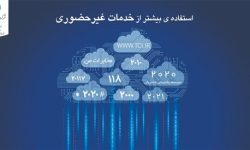 تسهیل دسترسی مشترکان به خدمات نوین با امکانات “غیرحضوری”