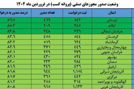لرستان پیشرو در تسهیل مجوزدهی؛بیش از ۸۶ درصد درخواست‌ها به صدور انجامید