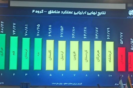 کسب رتبه سوم کشوری مخابرات منطقه لرستان در بین استان‌های همتراز