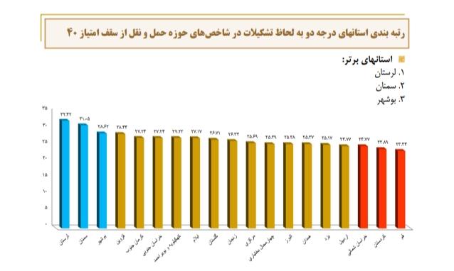 حمل و نقل لرستان رتبه اول ارزیابی عملکرد کشور را از آن خود کرد