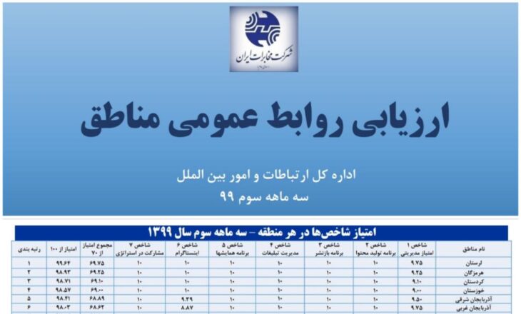 کسب رتبه اول کشوری توسط روابط عمومی مخابرات منطقه لرستان