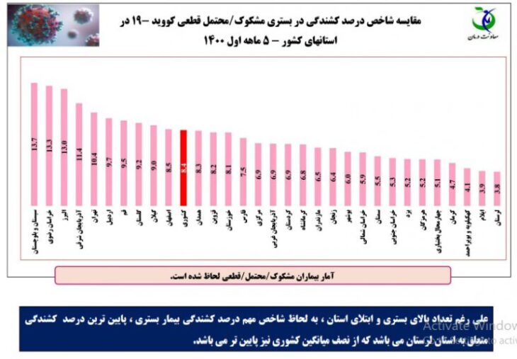 پایین ترین درصد کشندگی کرونا در کشور به لرستان رسید