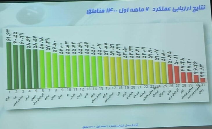 جهش چشمگیر مخابرات منطقه لرستان در ارزیابی عملکرد شش ماهه اول سال جاری