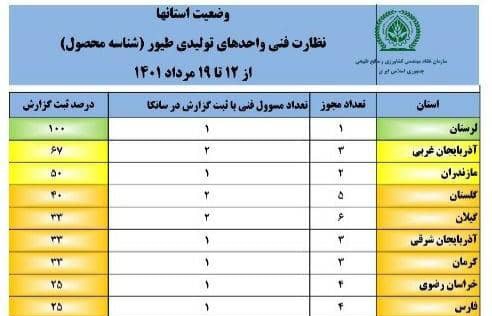 کسب رتبه اول کشوری سازمان نظام مهندسی کشاورزی لرستان