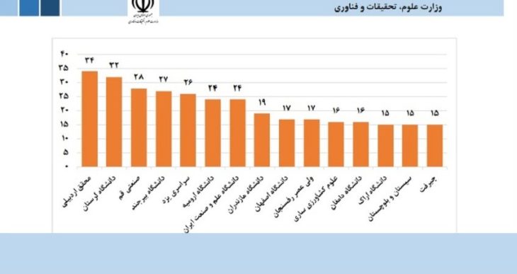 کسب رتبه دوم دانشگاه لرستان در شاخص بیشترین فرصت مطالعاتی جامعه و صنعت
