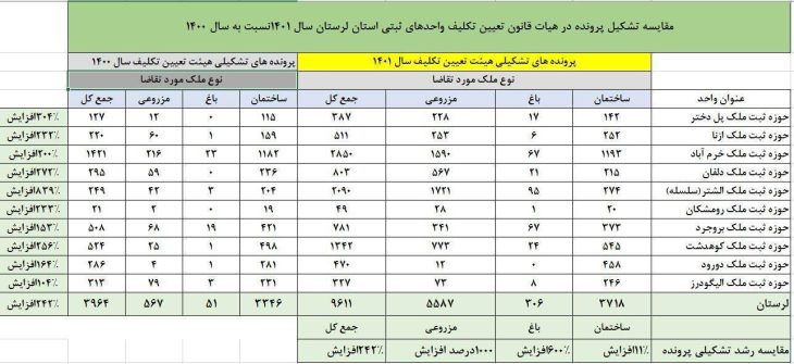 رشد ۱۰۰۰درصدی تشکیل پرونده متقاضیان صدور سند اراضی کشاورزی لرستان
