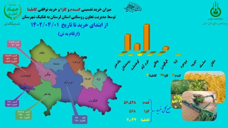 خرید تضمینی گندم به مرز ۵۶۰۰۰ تن رسید