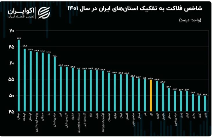 زاگرس نشین ها در صدر فلک زده ترین استان های کشور/ لرستان فاتح قله فلاکت