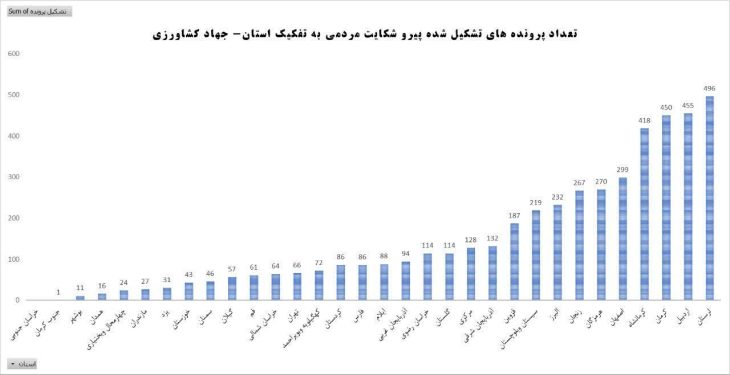اخذ رتبه یک کشوری جهاد کشاورزی لرستان در سامانه «سیمبا»