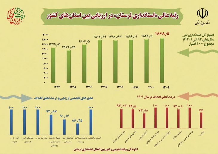 رتبه عالی «استانداری لرستان» در ارزیابی بین استان‌های کشور