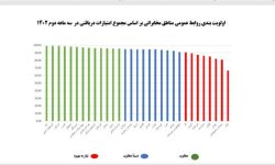 کسب رتبه سوم کشوری روابط عمومی مخابرات منطقه لرستان