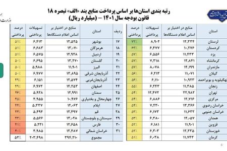 رتبه اول لرستان در پرداخت تسهیلات تبصره ۱۸ در کشور