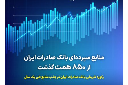 منابع سپرده‌ای بانک صادرات ایران از ۸۵۰ همت گذشت/ رکورد تاریخی در جذب منابع طی یک سال