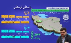 افزایش ۳۹ درصدی عوارض ارزش افزوده شهرداری‌ ها و دهیاری‌ های لرستان