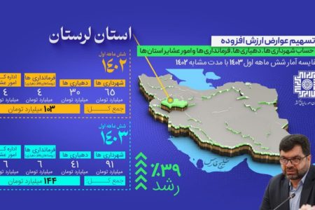 افزایش ۳۹ درصدی عوارض ارزش افزوده شهرداری‌ ها و دهیاری‌ های لرستان