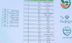 کسب رتبه چهارم جهاد کشاورزی لرستان در طرح جهش‌ تولید در دیمزارها