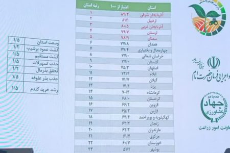 کسب رتبه چهارم جهاد کشاورزی لرستان در طرح جهش‌ تولید در دیمزارها