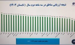 کسب رتبه اول مخابرات منطقه لرستان درارزیابی عملکرد کشوری