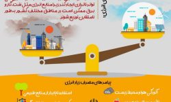 پوستر |پیامد‌های مصرف زیاد انرژی