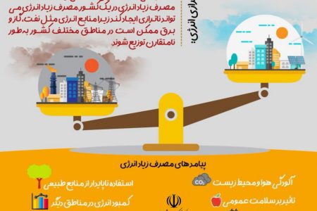 پوستر |پیامد‌های مصرف زیاد انرژی