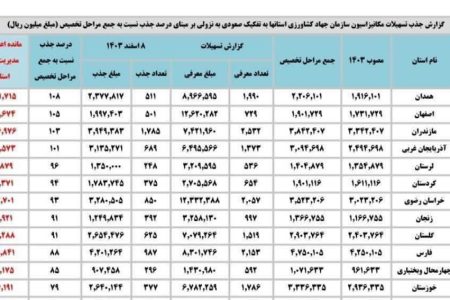 جذب کامل اعتبارات خط ویژه مکانیزاسیون کشاورزی در لرستان