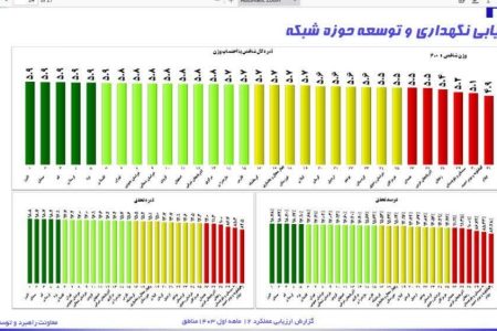 درخشش مخابرات منطقه لرستان در ارزیابی عملکرد ۱۴۰۳