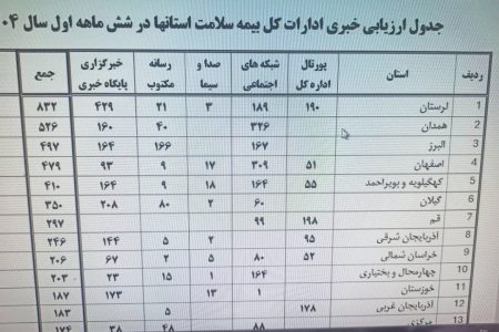 روابط‌عمومی بیمه سلامت لرستان رتبه نخست کشور‌ را کسب کرد